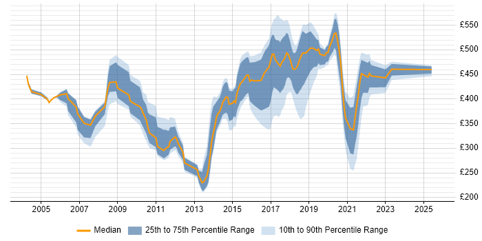 Contractor daily rate distribution trend for jobs in Essex citing Relational Database Contractor daily rate distribution trend for jobs in Essex citing Relational Database