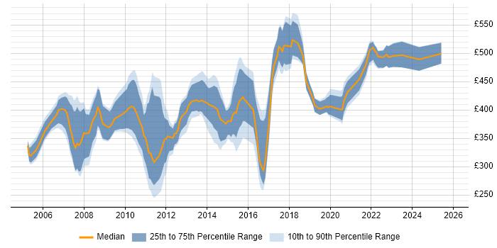 Contractor daily rate distribution trend for jobs in Essex citing Requirements Gathering