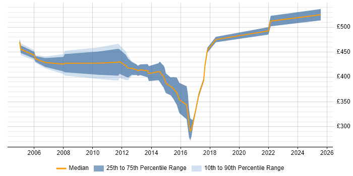 Contractor daily rate distribution trend for jobs in Essex citing Requirements Workshops