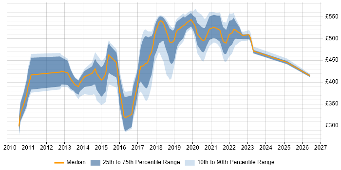 Contractor daily rate distribution trend for jobs in Essex citing REST