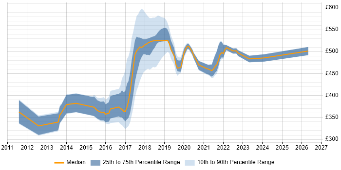 Contractor daily rate distribution trend for jobs in Essex citing RESTful