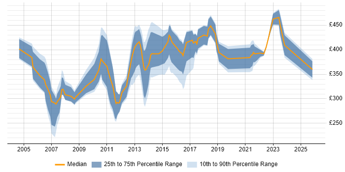 Contractor daily rate distribution trend for jobs in Essex citing Retail