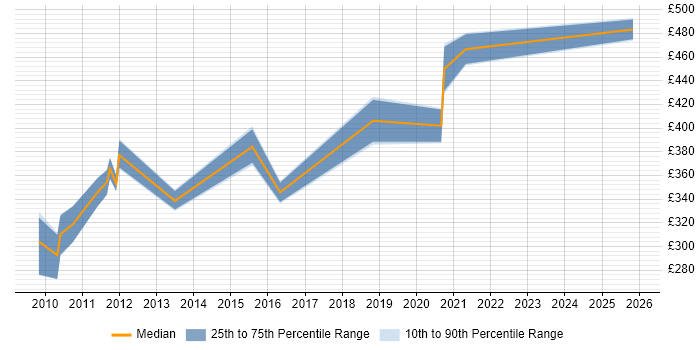 Contractor daily rate distribution trend for jobs in Essex citing Reverse Engineering