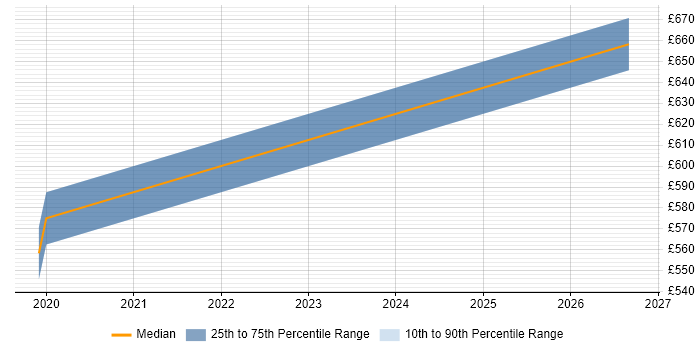 Contractor daily rate distribution trend for RF Engineer job vacancies in Essex