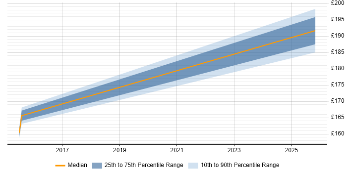 Contractor daily rate distribution trend for jobs in Essex citing RFID