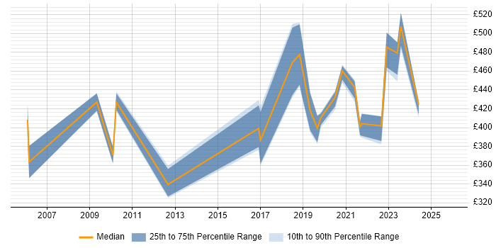 Contractor daily rate distribution trend for jobs in Essex citing Risk Analysis