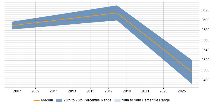 Contractor daily rate distribution trend for Risk Consultant job vacancies in Essex