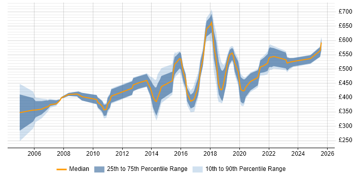 Contractor daily rate distribution trend for jobs in Essex citing Risk Management