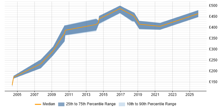 Contractor daily rate distribution trend for jobs in Essex citing Risk Register
