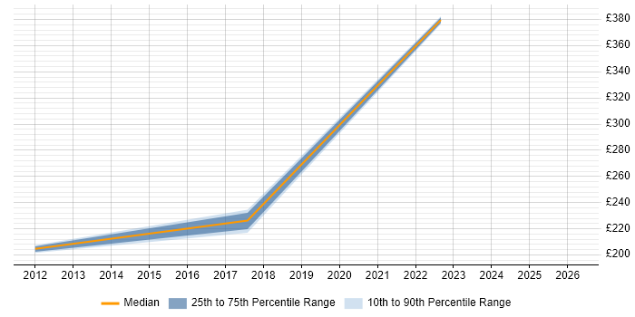 Contractor daily rate distribution trend for jobs in Rochford citing Social Skills