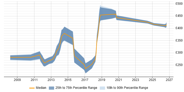 Contractor daily rate distribution trend for jobs in Essex citing Root Cause Analysis