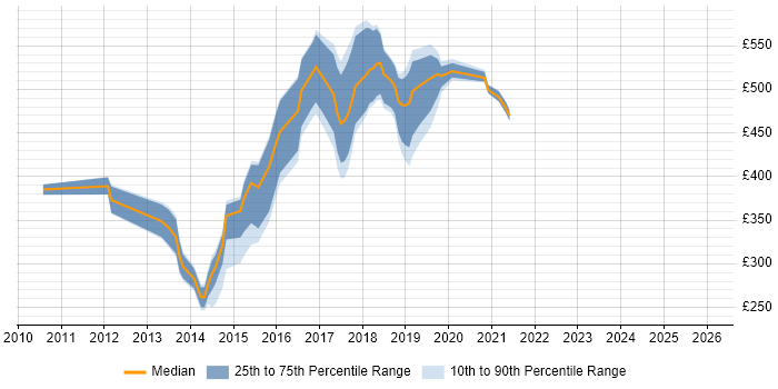 Contractor daily rate distribution trend for jobs in Essex citing Ruby