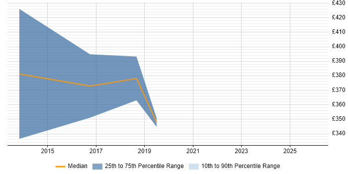Contractor daily rate distribution trend for jobs in Essex citing Runbook