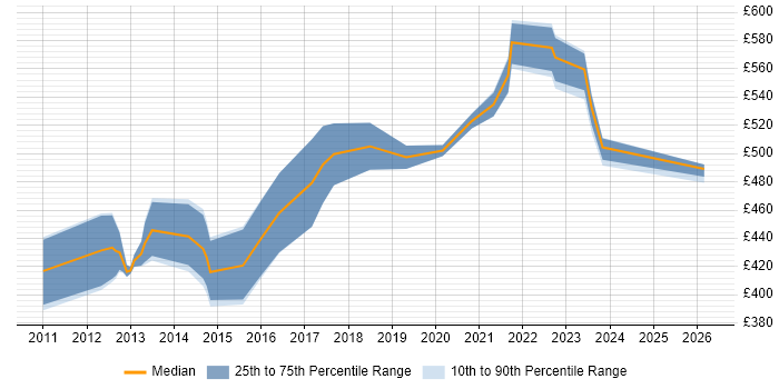Contractor daily rate distribution trend for jobs in Essex citing SaaS
