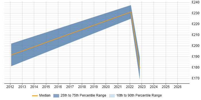 Contractor daily rate distribution trend for Analyst job vacancies in Saffron Walden