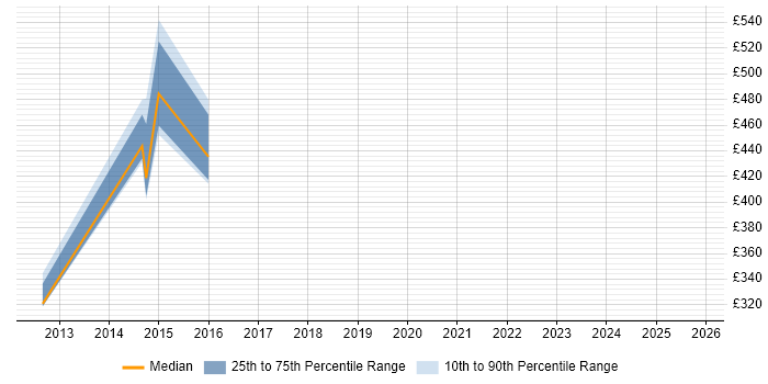 Contractor daily rate distribution trend for jobs in Saffron Walden citing Finance
