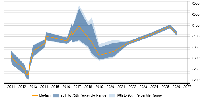 Contractor daily rate distribution trend for jobs in Essex citing Sage