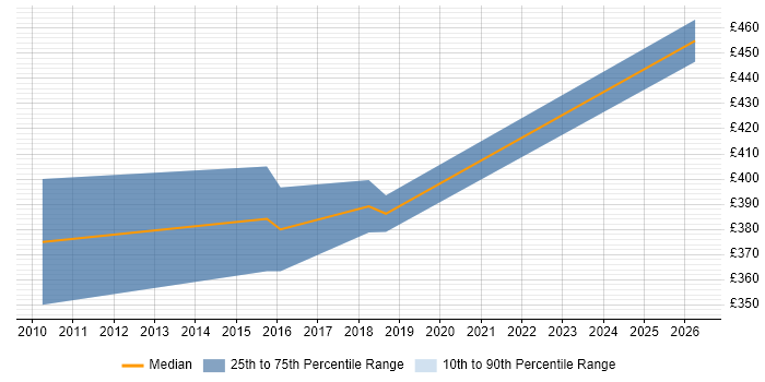 Contractor daily rate distribution trend for Salesforce Analyst job vacancies in Essex