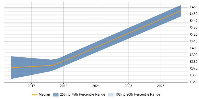 Contractor daily rate distribution trend for Salesforce Business Analyst job vacancies in Essex