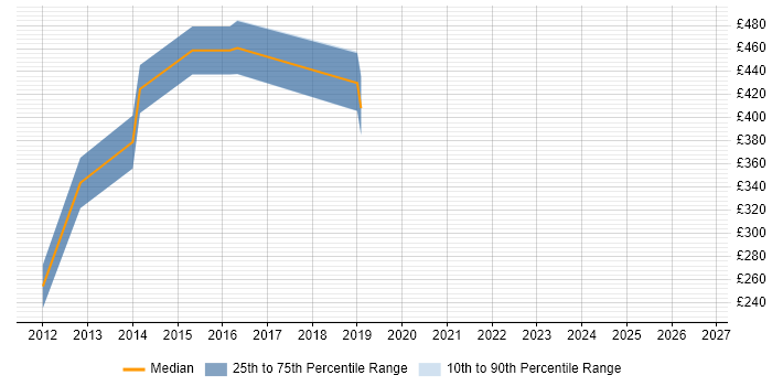 Contractor daily rate distribution trend for Salesforce Developer job vacancies in Essex