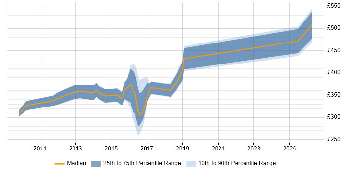 Contractor daily rate distribution trend for jobs in Essex citing Salesforce