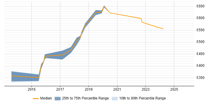 Contractor daily rate distribution trend for jobs in Essex citing SAML