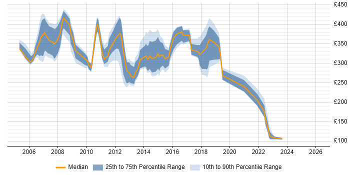 Contractor daily rate distribution trend for jobs in Essex citing SAN