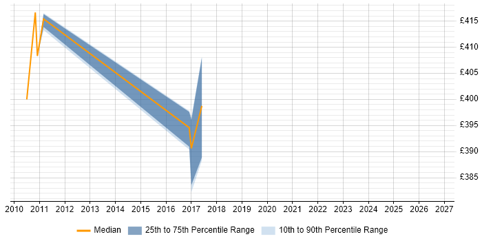 Contractor daily rate distribution trend for SAP Administrator job vacancies in Essex