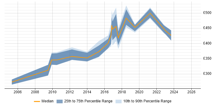 Contractor daily rate distribution trend for SAP Analyst job vacancies in Essex