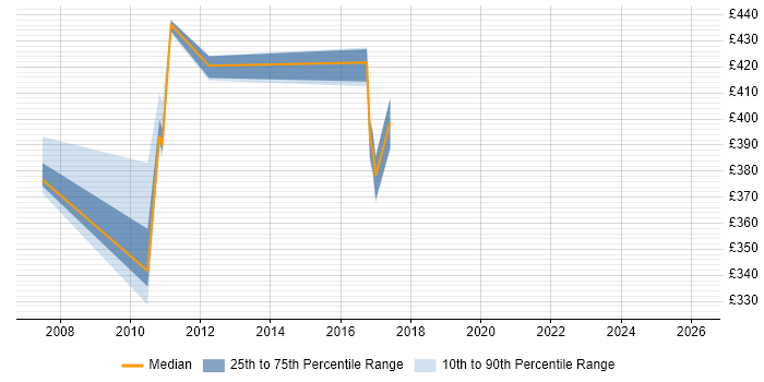 Contractor daily rate distribution trend for jobs in Essex citing SAP Basis