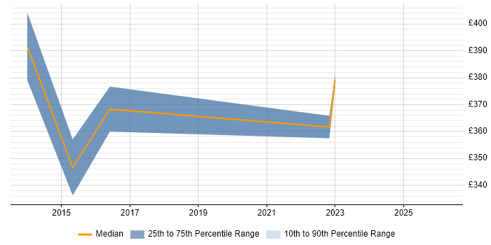 Contractor daily rate distribution trend for SAP Business Analyst job vacancies in Essex
