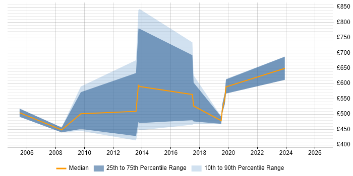 Contractor daily rate distribution trend for jobs in Essex citing SAP ERP
