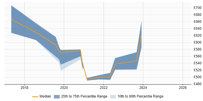 Contractor daily rate distribution trend for jobs in Essex citing SAP S/4HANA
