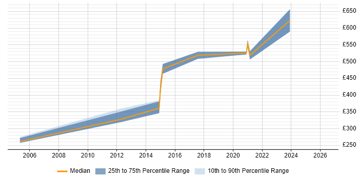 Contractor daily rate distribution trend for jobs in Essex citing SAP SD