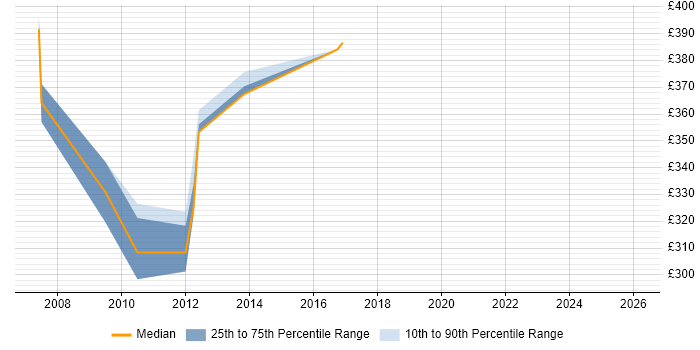 Contractor daily rate distribution trend for SAP Support job vacancies in Essex