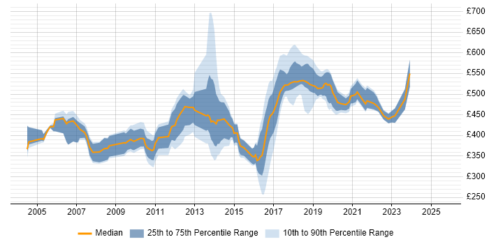 Contractor daily rate distribution trend for jobs in Essex citing SAP
