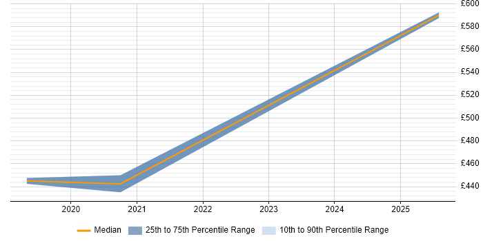 Contractor daily rate distribution trend for SAS Engineer job vacancies in Essex