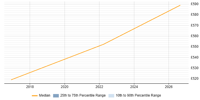 Contractor daily rate distribution trend for SC Cleared Business Analyst job vacancies in Essex