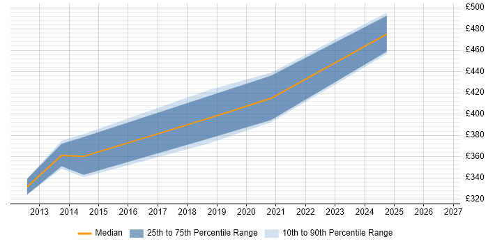 Contractor daily rate distribution trend for SC Cleared Network Engineer job vacancies in Essex