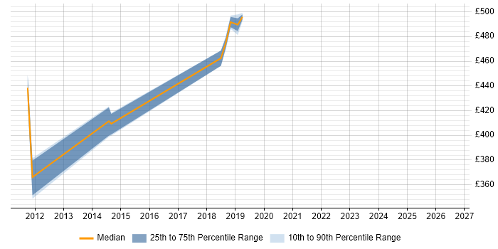 Contractor daily rate distribution trend for SC Cleared Project Manager job vacancies in Essex