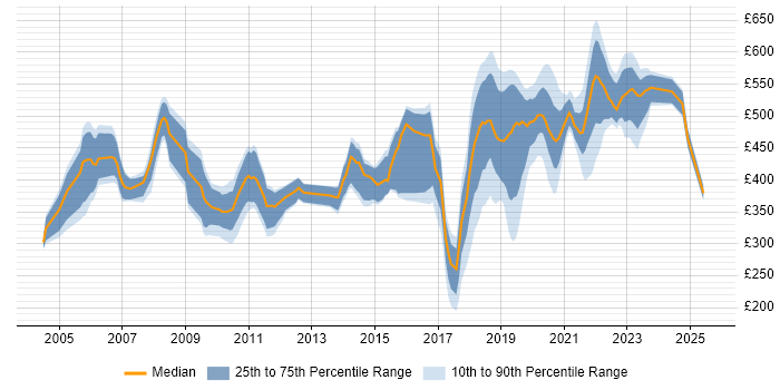 Contractor daily rate distribution trend for jobs in Essex citing SC Cleared Contractor daily rate distribution trend for jobs in Essex citing SC Cleared