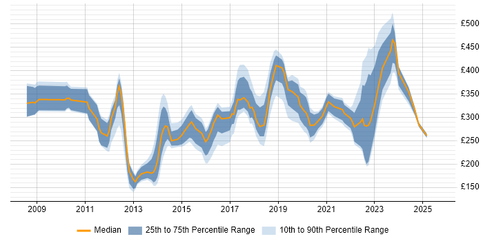 Contractor daily rate distribution trend for jobs in Essex citing SCCM