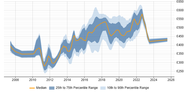 Contractor daily rate distribution trend for jobs in Essex citing Scrum
