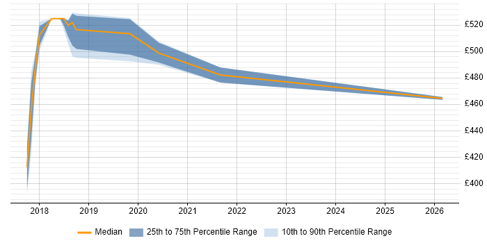 Contractor daily rate distribution trend for jobs in Essex citing SDET