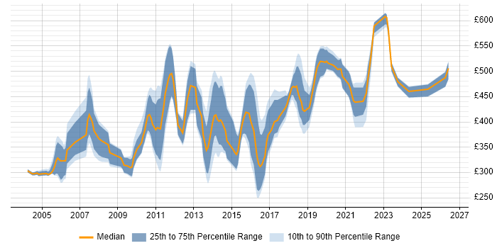 Contractor daily rate distribution trend for jobs in Essex citing SDLC