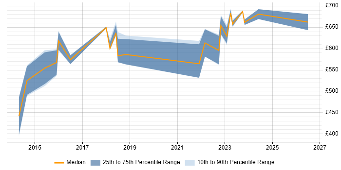 Contractor daily rate distribution trend for jobs in Essex citing Security Architecture