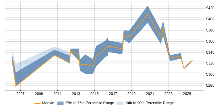 Contractor daily rate distribution trend for Security Engineer job vacancies in Essex