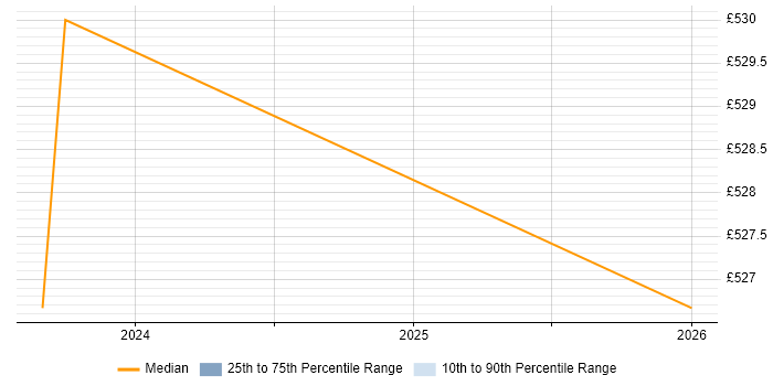 Contractor daily rate distribution trend for jobs in Essex citing Security Hardening