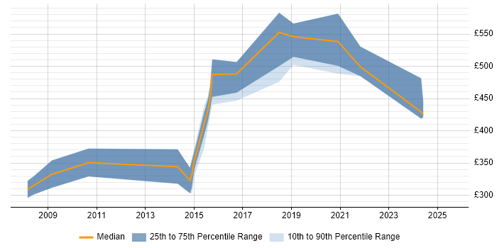 Contractor daily rate distribution trend for Security Manager job vacancies in Essex