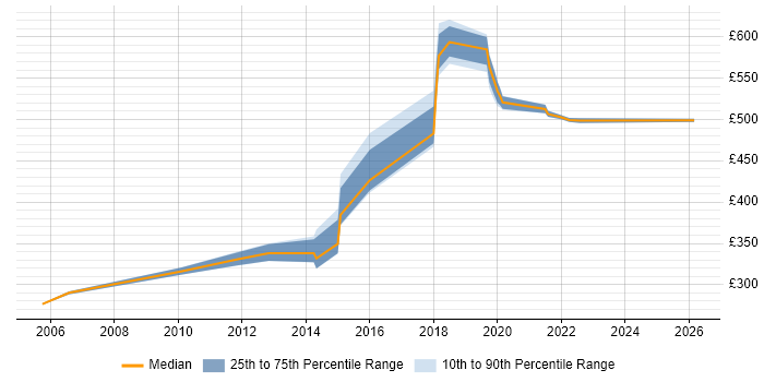 Contractor daily rate distribution trend for jobs in Essex citing Security Testing
